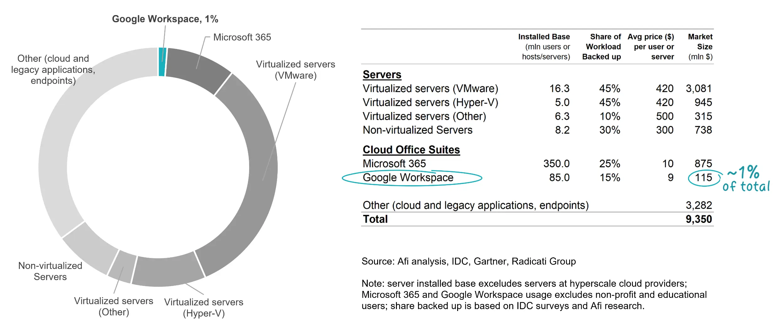 Overall Backup Market Size with Breakdown by Workload
