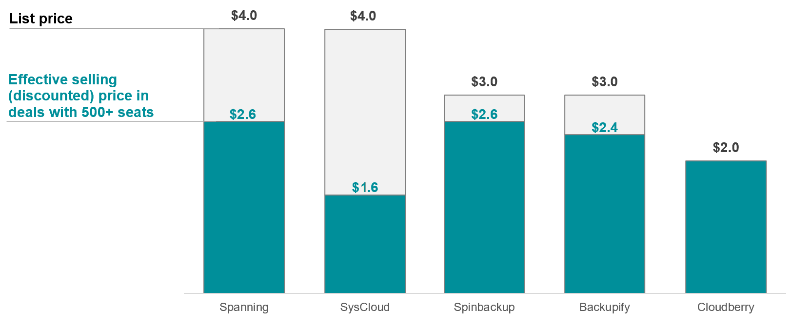 Google Workspace Backup Pricing