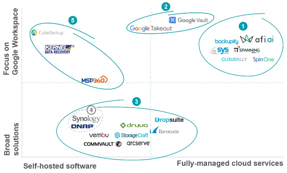 Google Workspace Backup Solutions