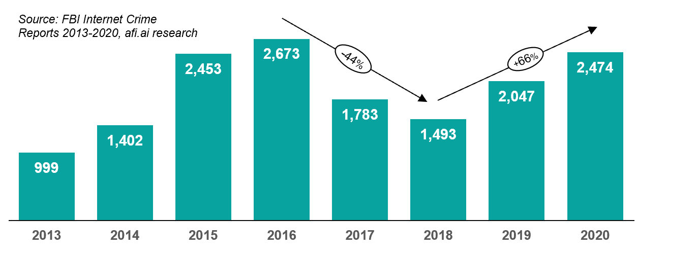 Ransomware cases reported to FBI